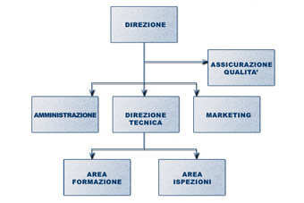 Struttura Aziendale Eurocantieri